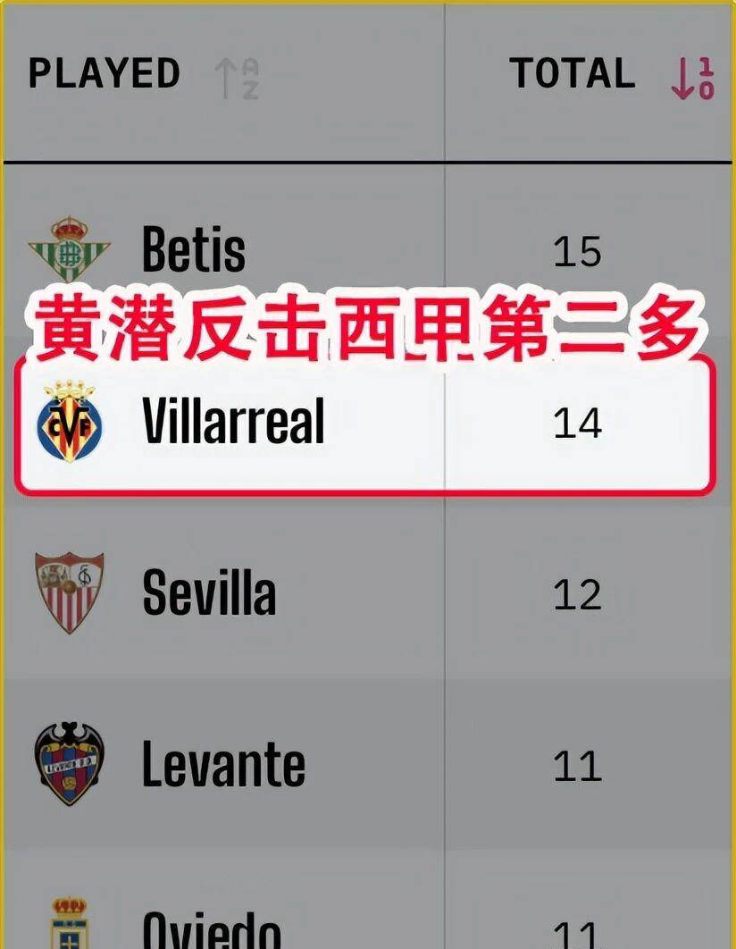 欧冠:比利亞(yà)雷(léi)亞(yà)尔vs曼城,黄潜能(néng)否抗(kàng)衡(héng)曼城?