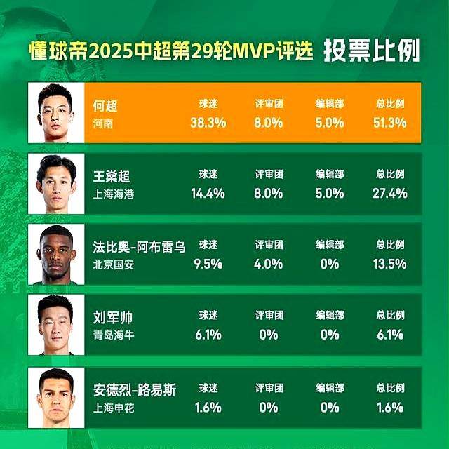 征服全场！何超(chāo)加冕懂球帝中超(chāo)第29轮MVP