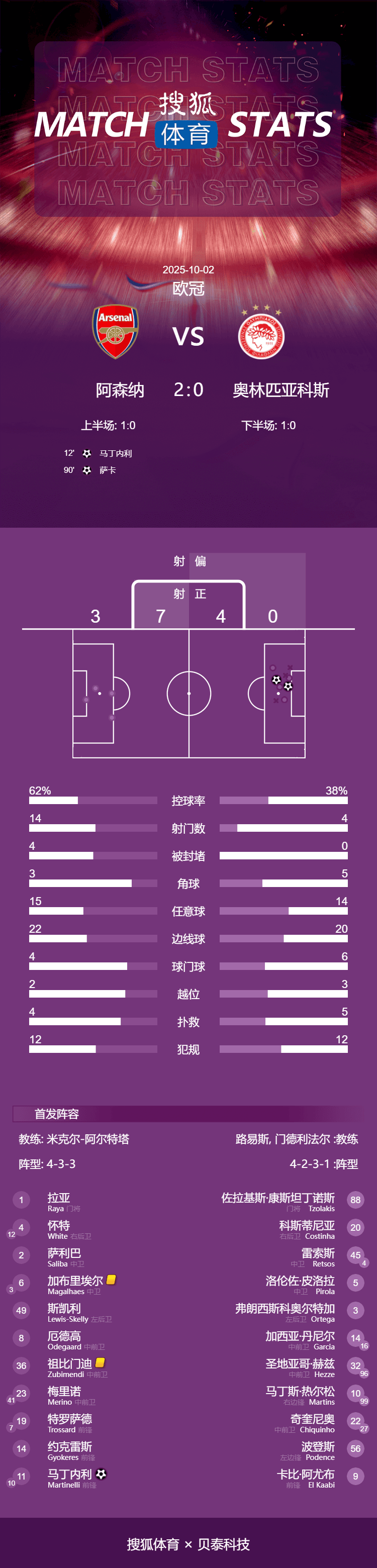 欧冠-马丁内利破(pò)門(mén)萨卡建功 加布里埃(āi)尔伤退阿森纳2-0迎2连胜