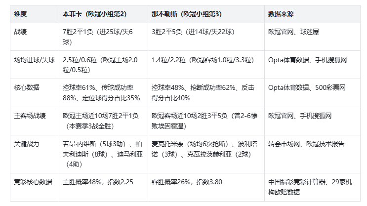 欧冠——本菲(fēi)卡(kǎ) VS 那不勒斯 比分预測(cè)！