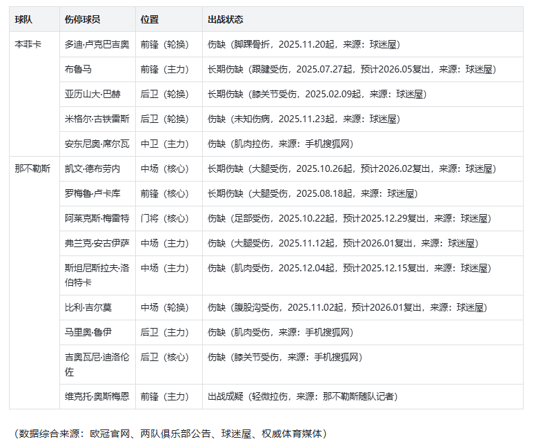 欧冠——本菲(fēi)卡(kǎ) VS 那不勒斯 比分预測(cè)！