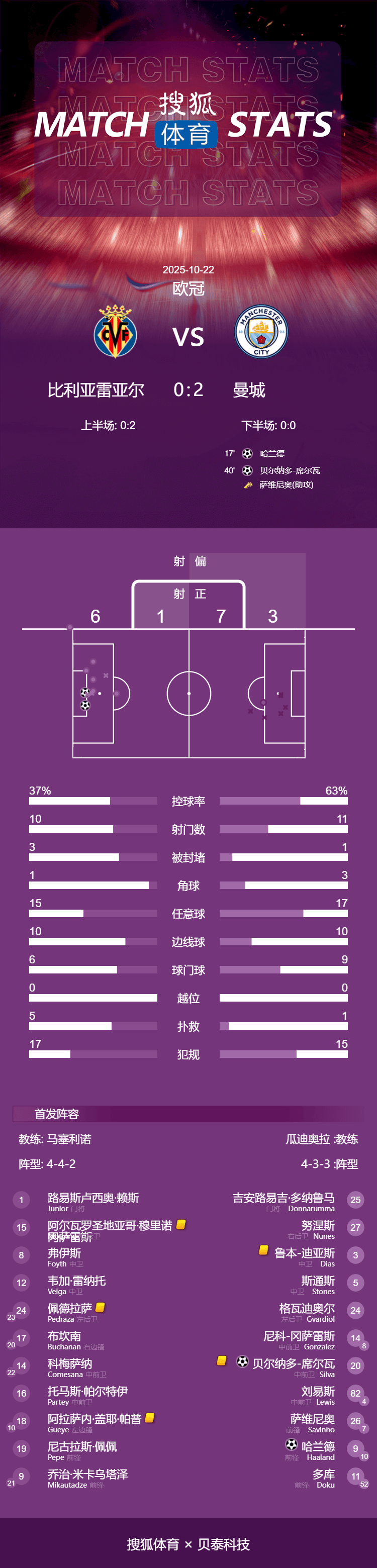 欧冠-刘易斯(sī)助攻(gōng)哈兰德(dé)破门B席建功 曼城客场2-0黄潛(qián)