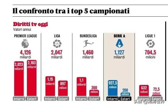 欧冠瑞士轮過(guò)半，英超(chāo)占据半壁江山，英超(chāo)把欧冠踢成联赛分赛！