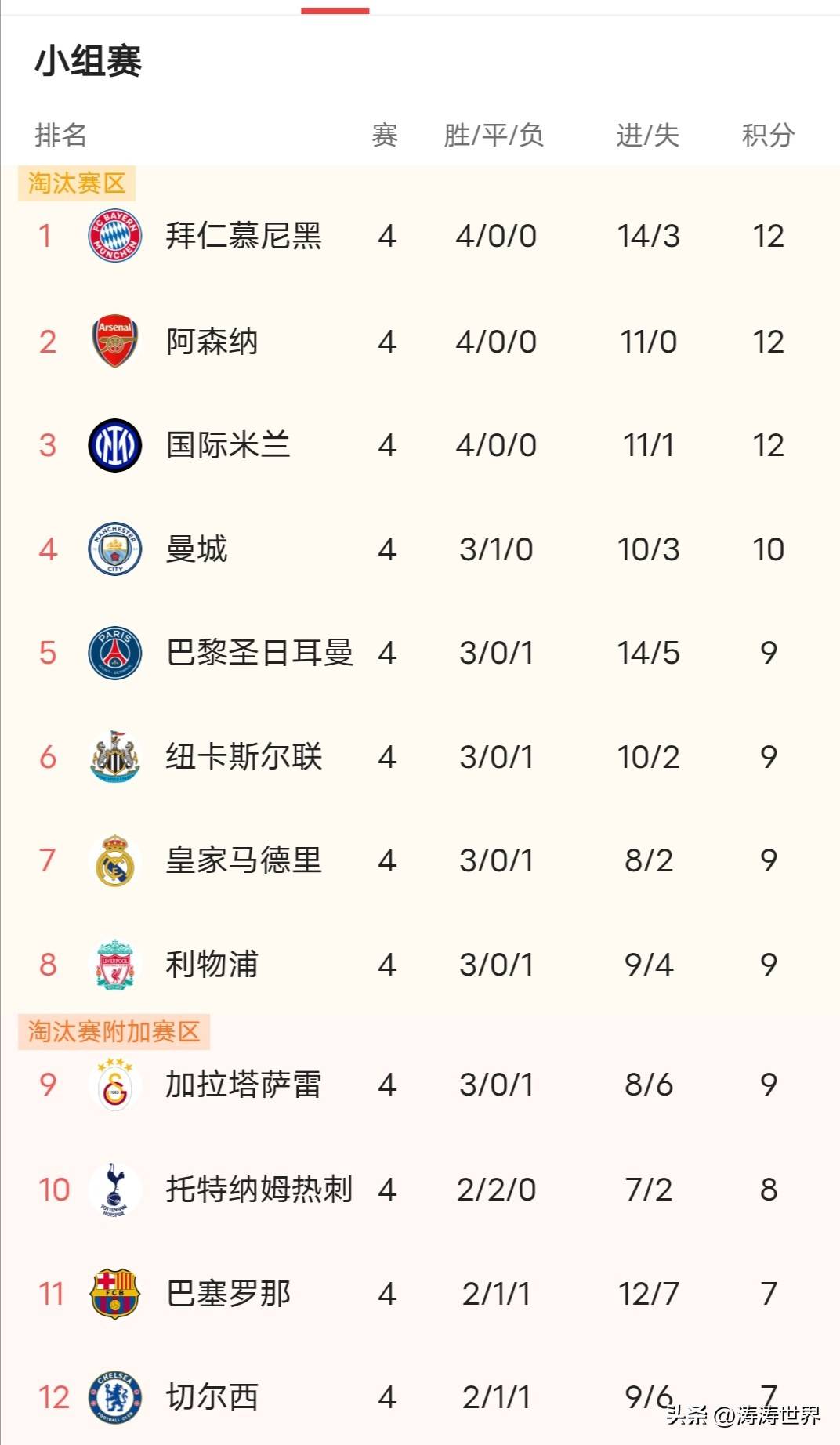 欧冠瑞士轮過(guò)半，英超(chāo)占据半壁江山，英超(chāo)把欧冠踢成联赛分赛！